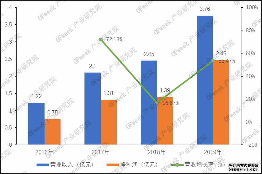 陕投新兴行业动态信息周报 2020年第12期